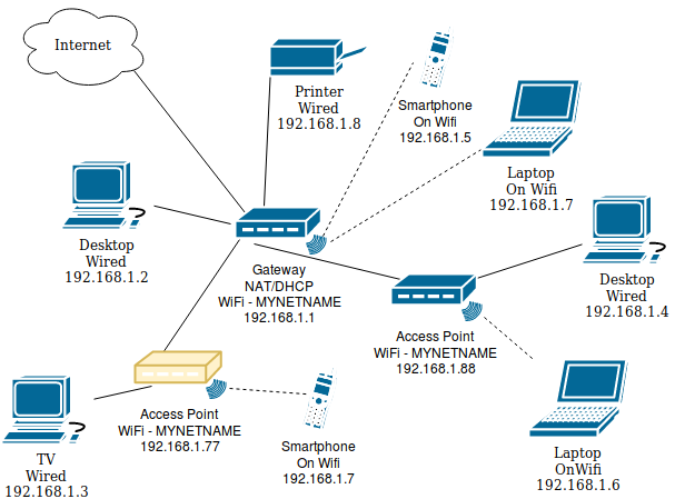 Configuring A Second Router As A Wifi Access Point Using Tomato By Shibby Stephen Ostermiller