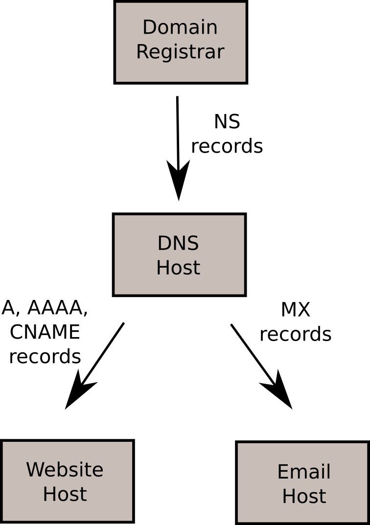Diagram of DNS records for web hosting and email from domain registrar to DNS host to web and email hosts